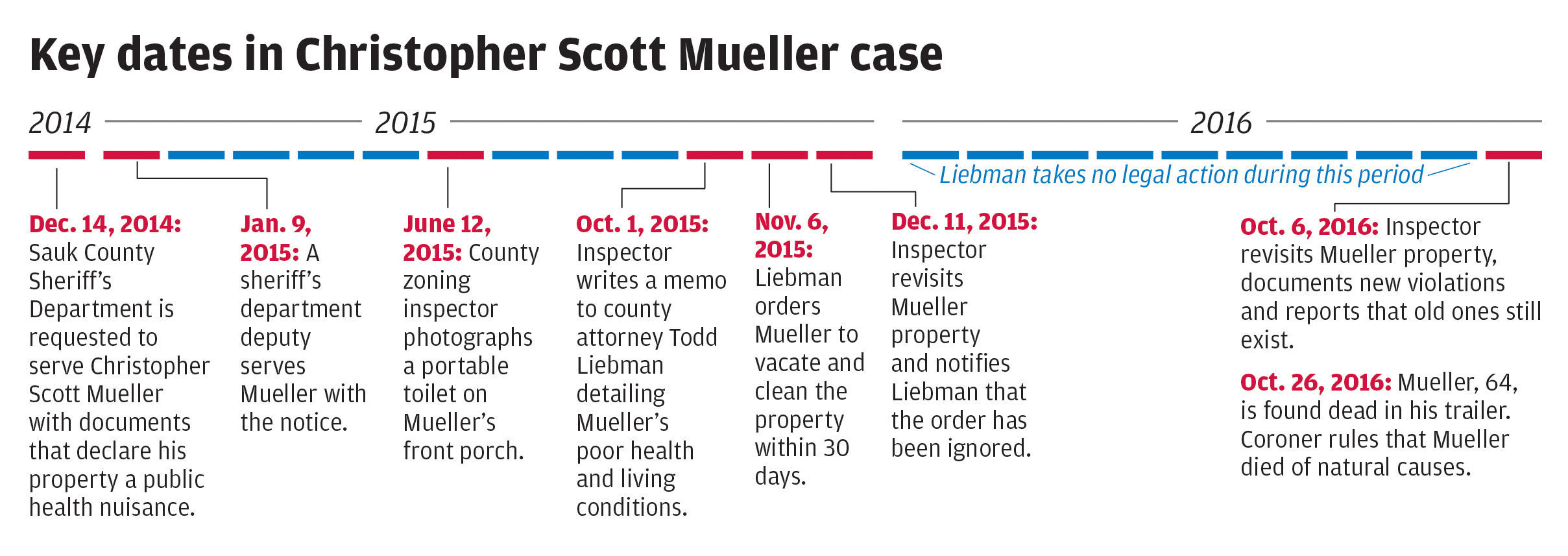 Key dates in Christopher Scott Mueller case